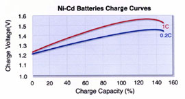 http://www.americantoppower.com/images/NiCdChargeCurve.jpg