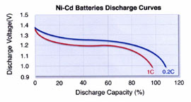 http://www.americantoppower.com/images/NiCdDischargeCurve.jpg