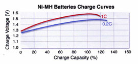 http://www.americantoppower.com/images/NiMHChargeCurve.jpg