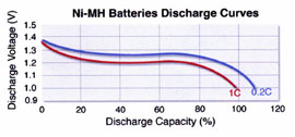 http://www.americantoppower.com/images/NiMHDischargeCurve.jpg